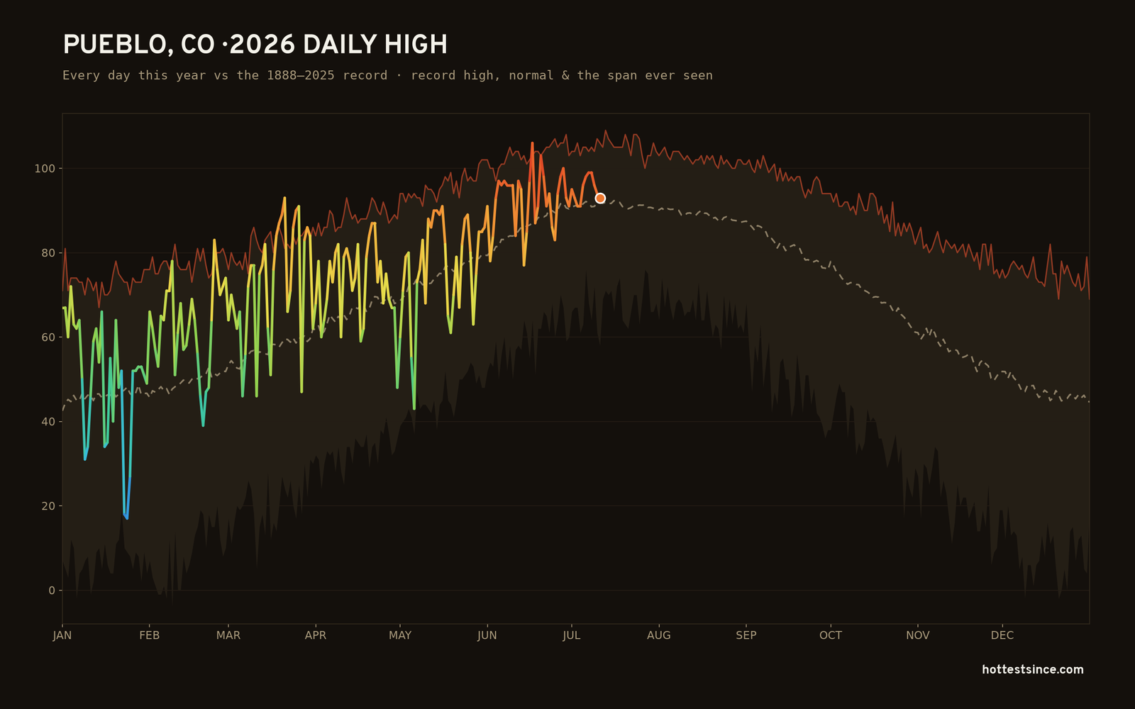 Pueblo, CO — 2026 daily high trace