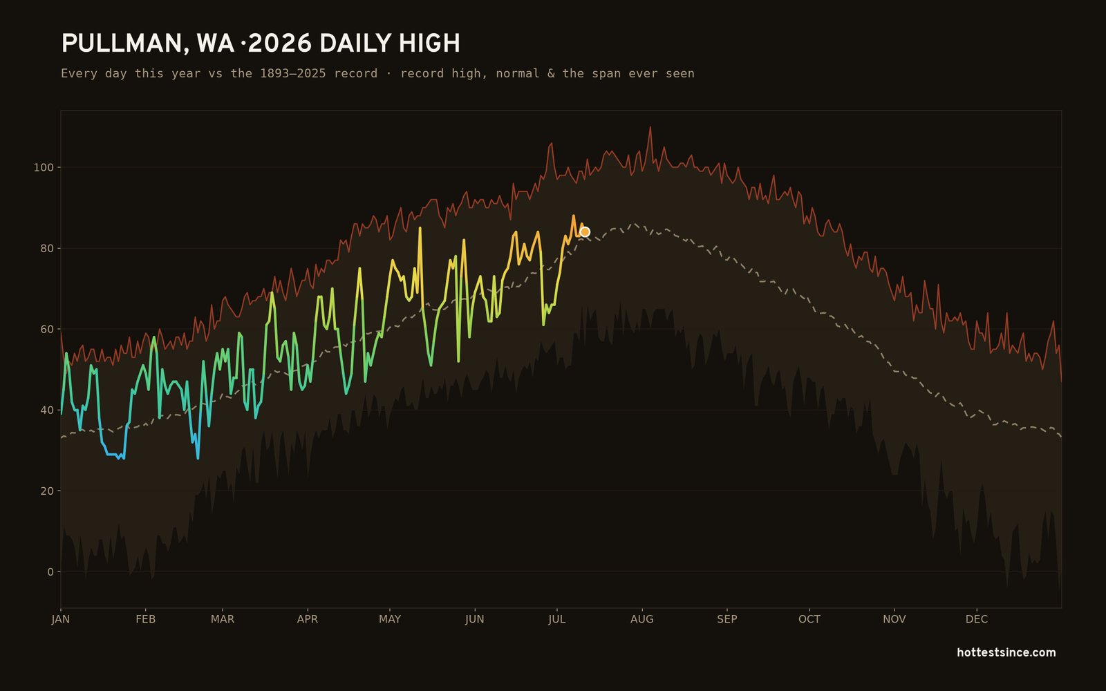 Pullman, WA — 2026 daily high trace
