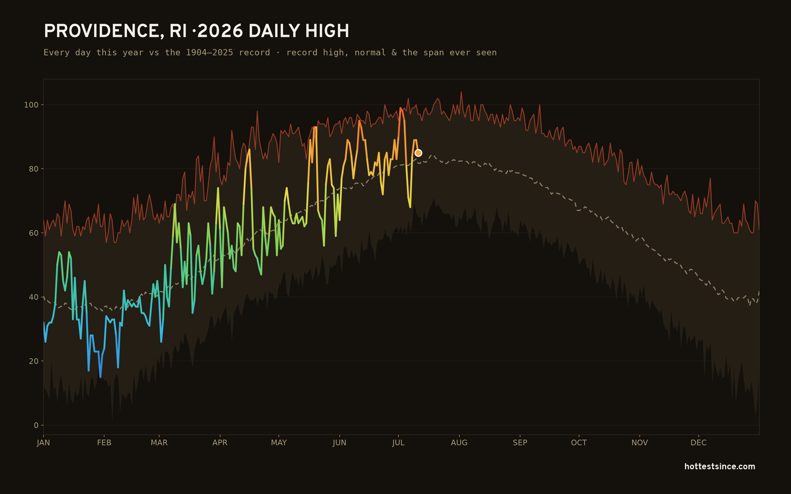 Providence, RI — 2026 daily high trace