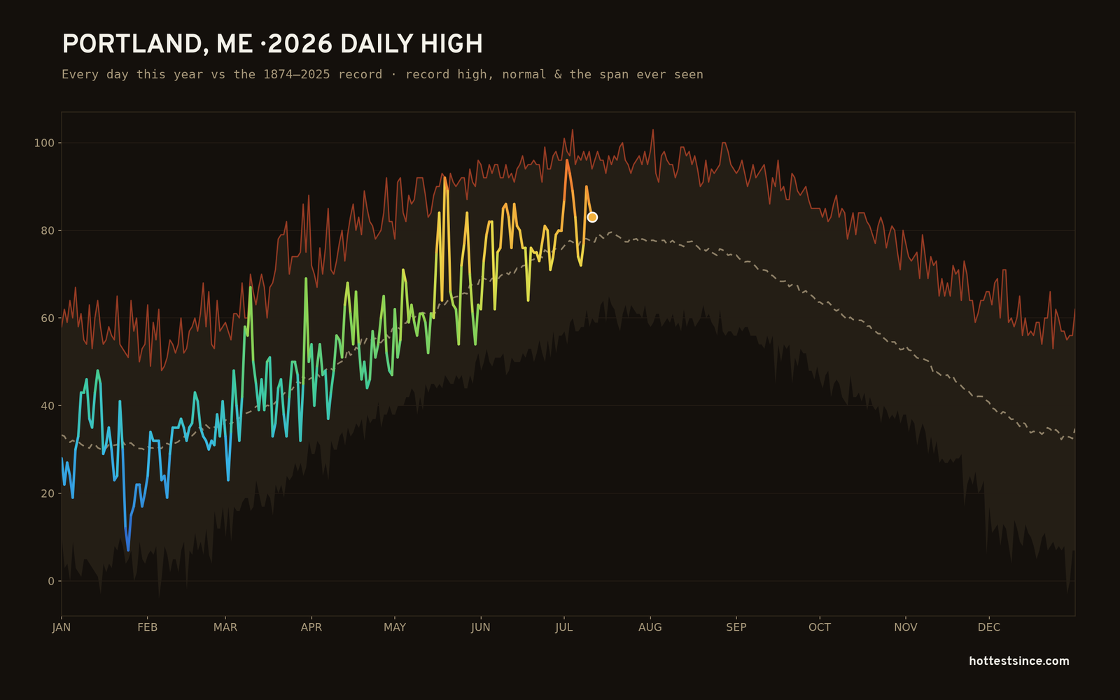 Portland, ME — 2026 daily high trace