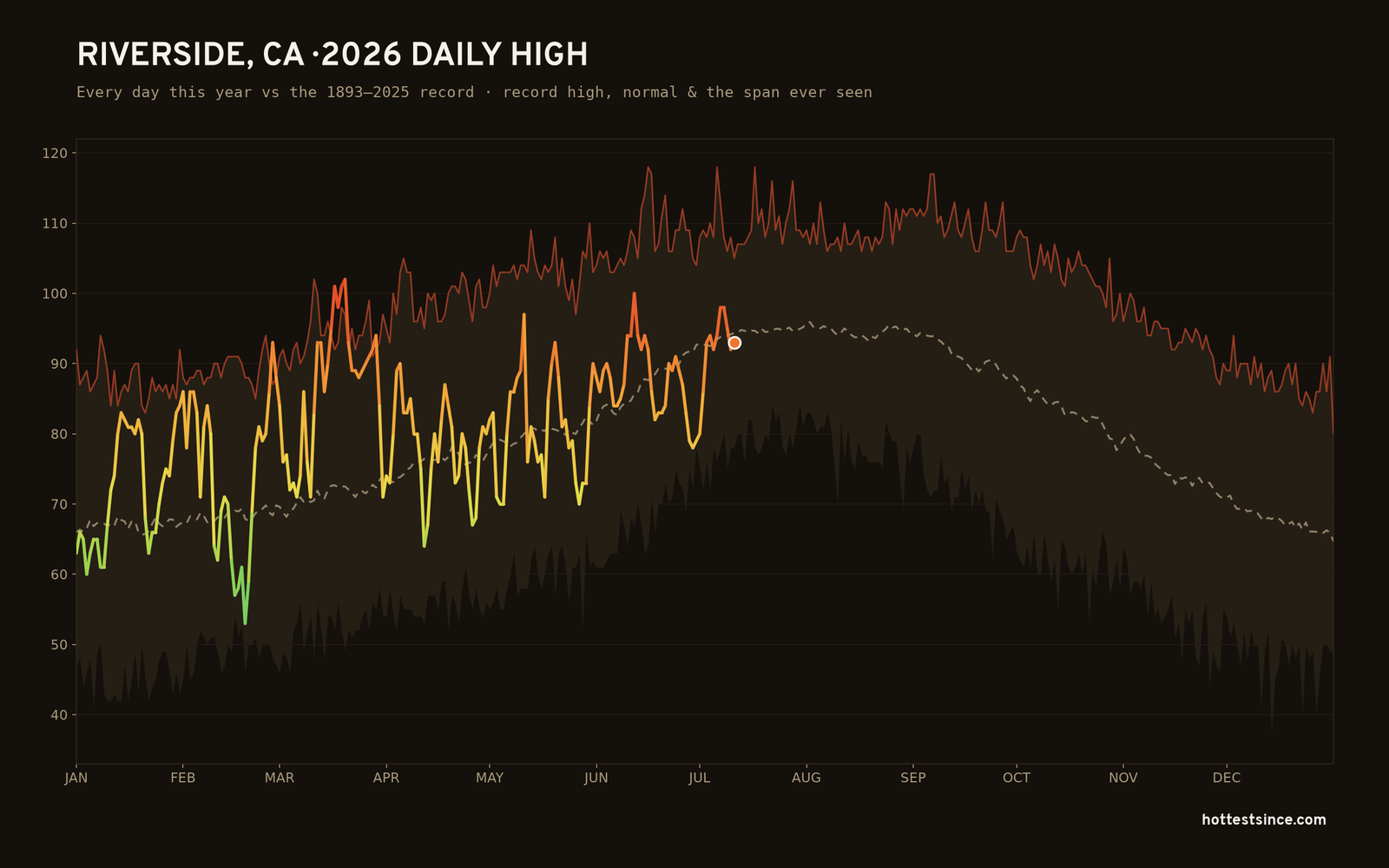 Riverside, CA — 2026 daily high trace