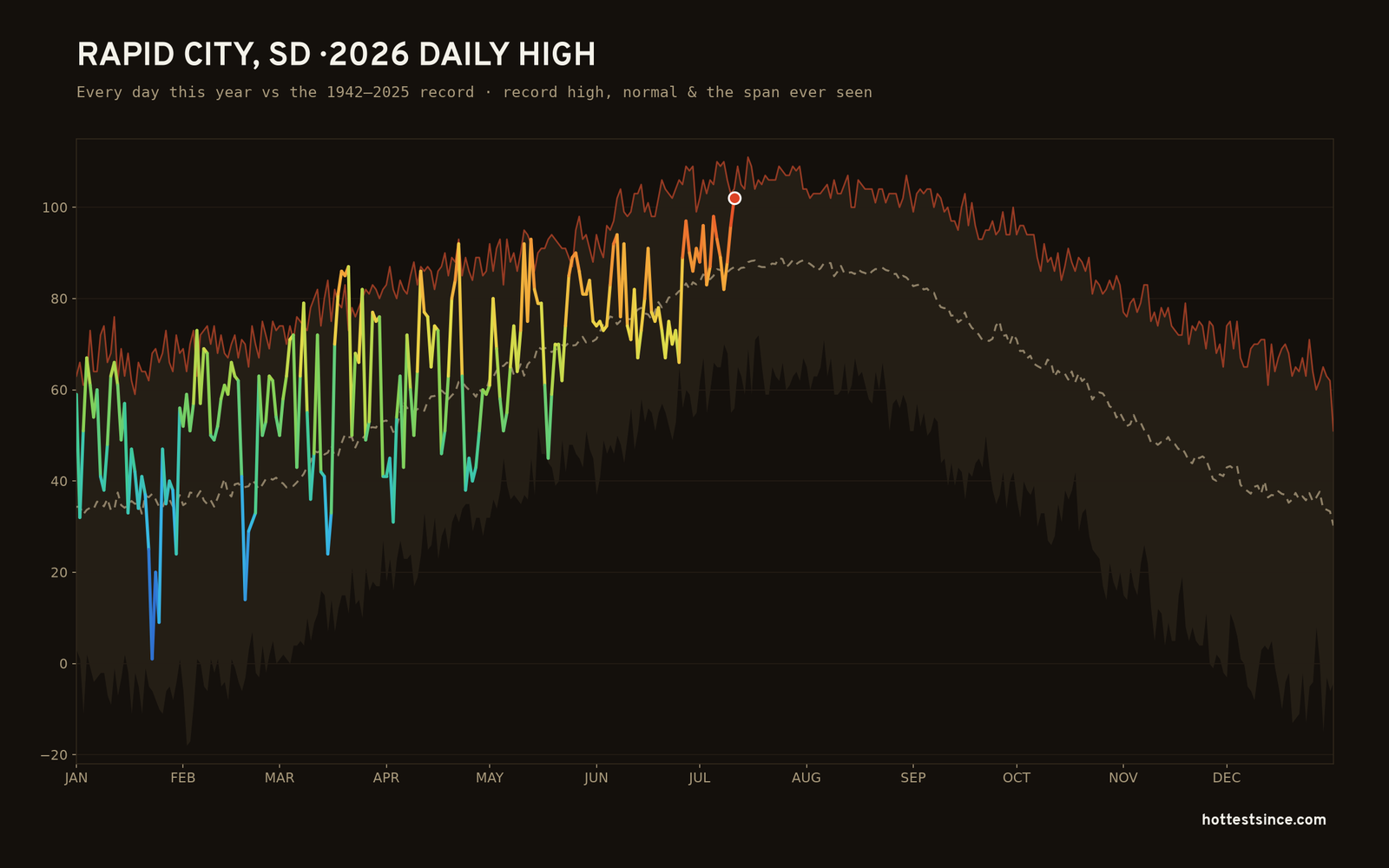 Rapid City, SD — 2026 daily high trace