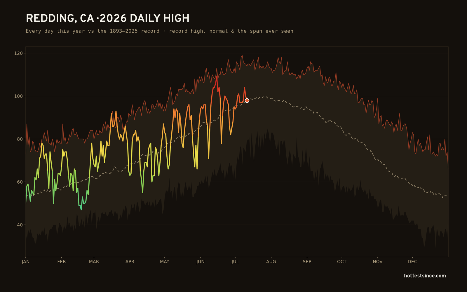Redding, CA — 2026 daily high trace