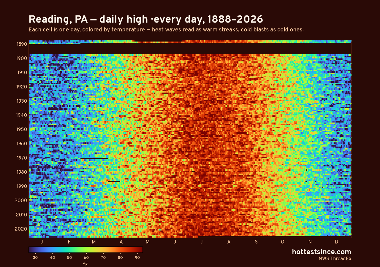 Reading, PA daily high heat map 1888–2026