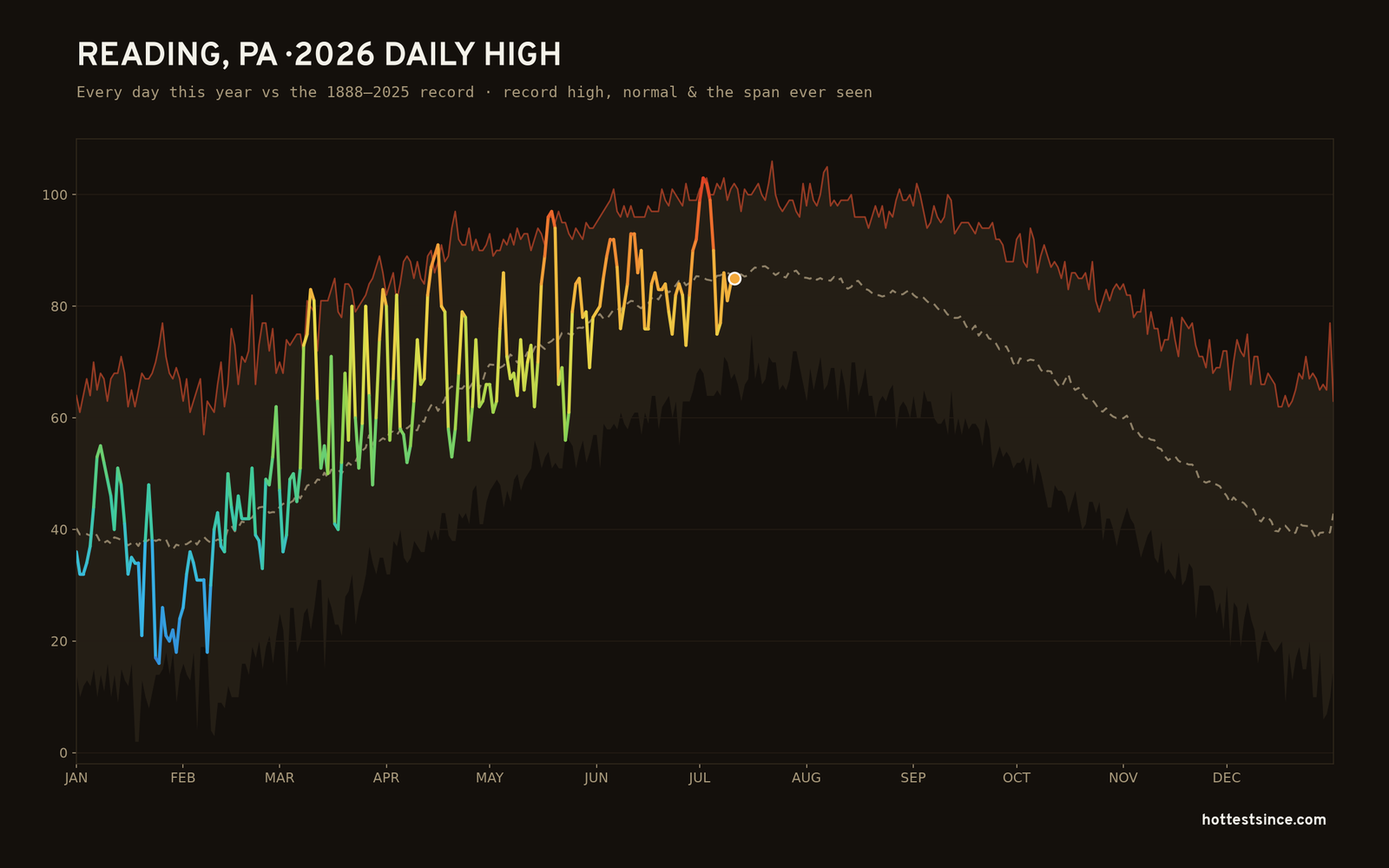 Reading, PA — 2026 daily high trace