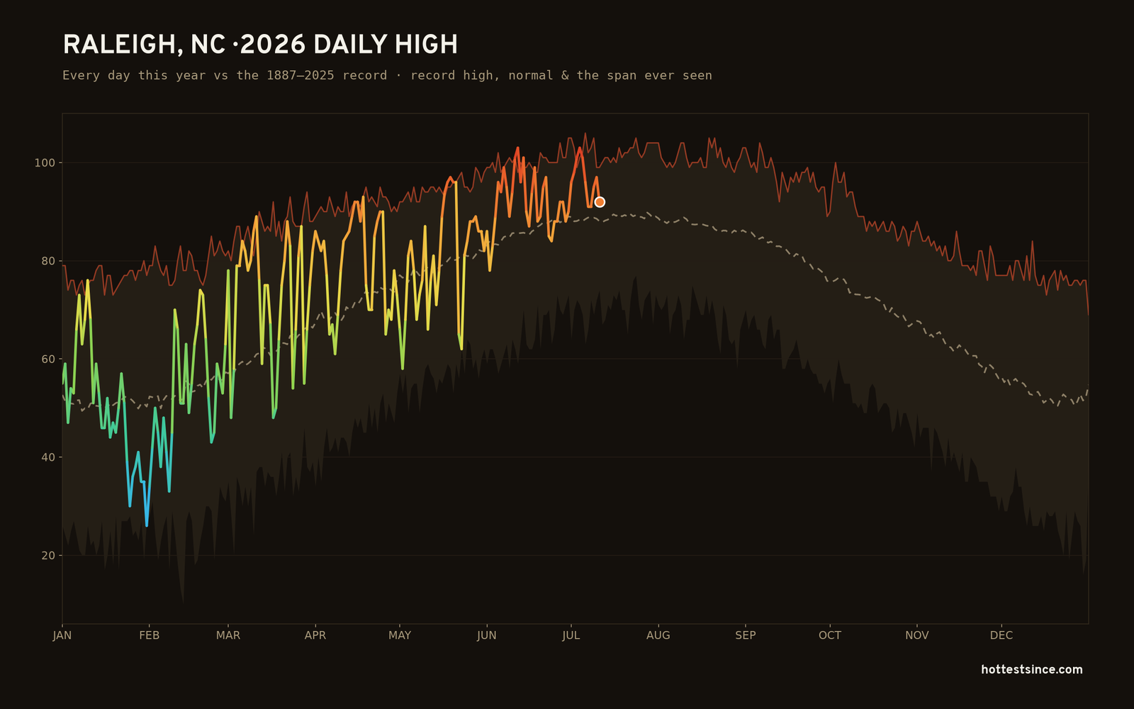 Raleigh, NC — 2026 daily high trace