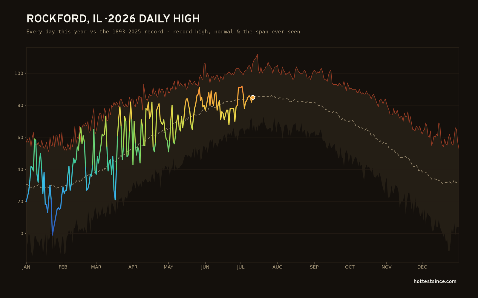 Rockford, IL — 2026 daily high trace
