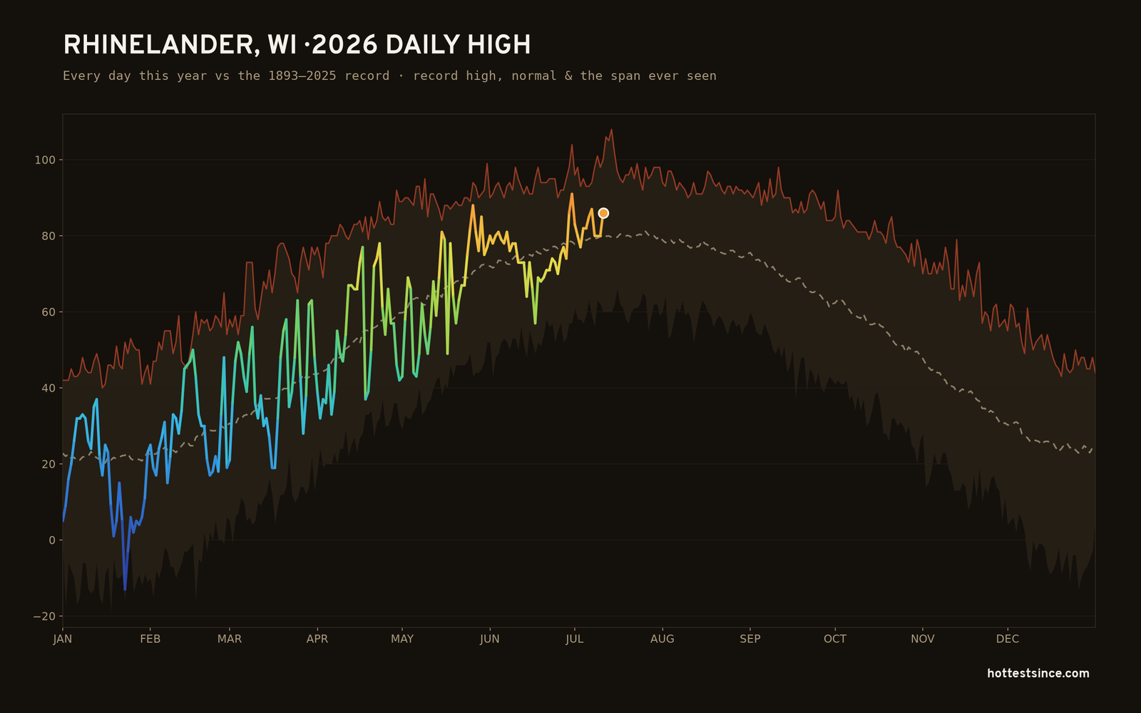 Rhinelander, WI — 2026 daily high trace