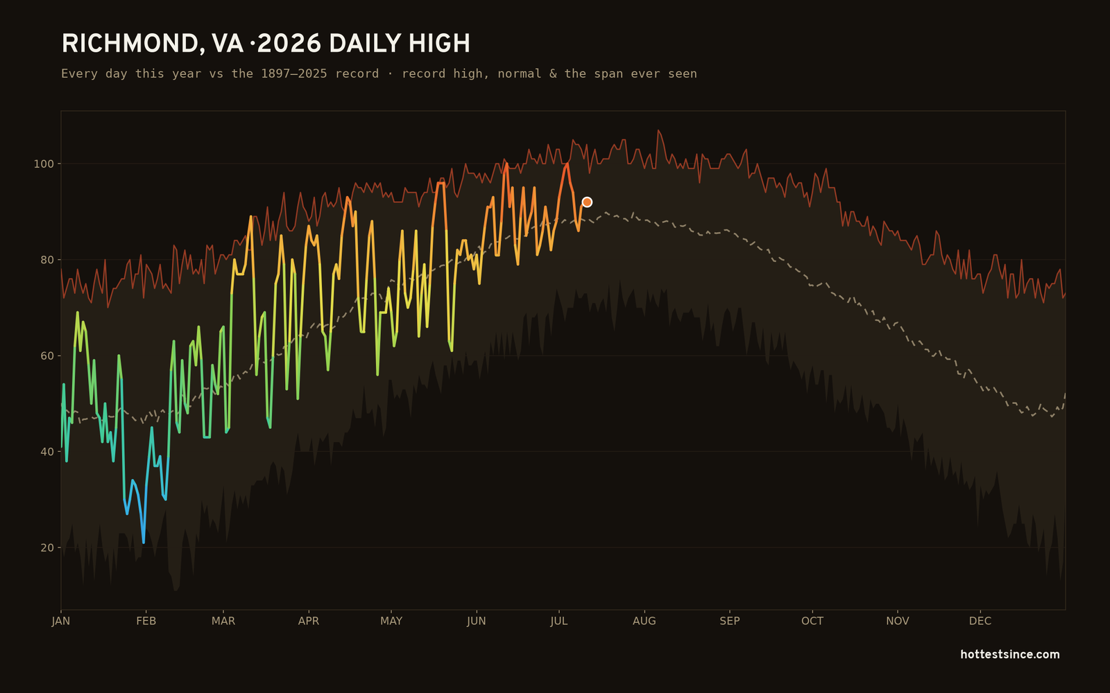 Richmond, VA — 2026 daily high trace