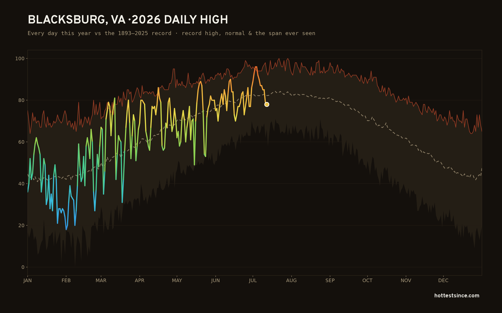 Blacksburg, VA — 2026 daily high trace