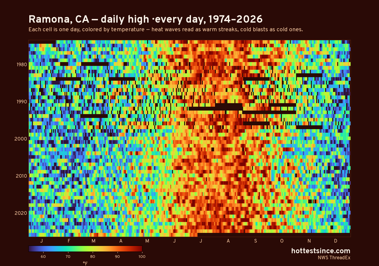 Ramona, CA daily high heat map 1974–2026