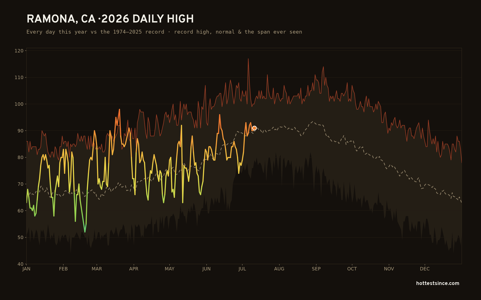 Ramona, CA — 2026 daily high trace