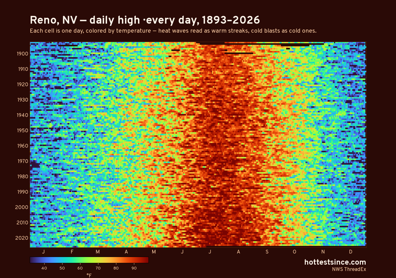 Reno, NV daily high heat map 1893–2026