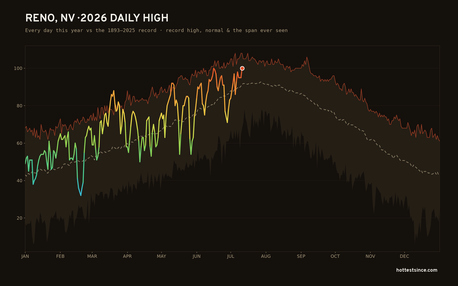 Reno, NV — 2026 daily high trace