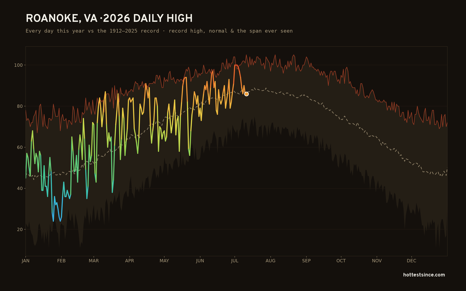Roanoke, VA — 2026 daily high trace