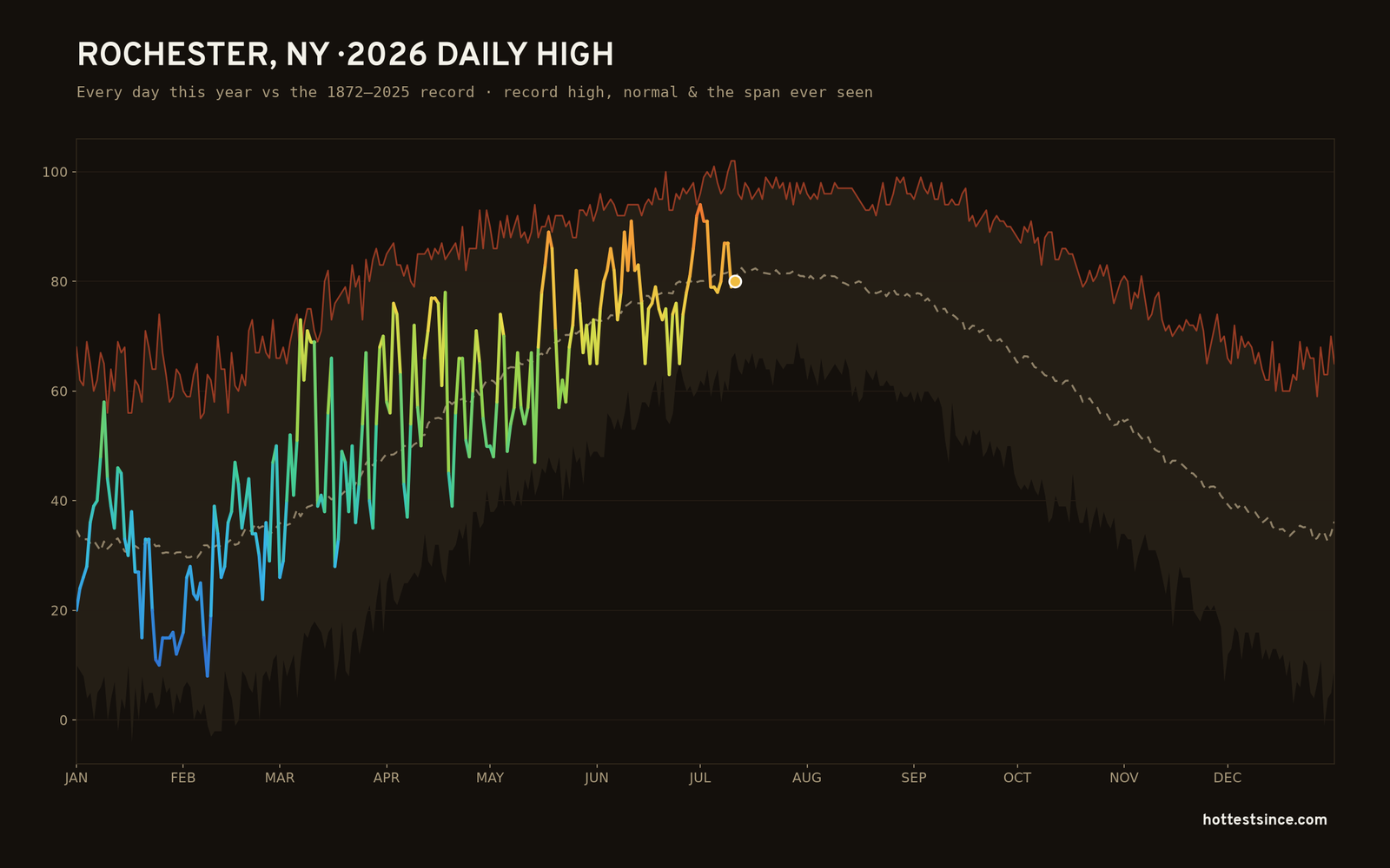 Rochester, NY — 2026 daily high trace