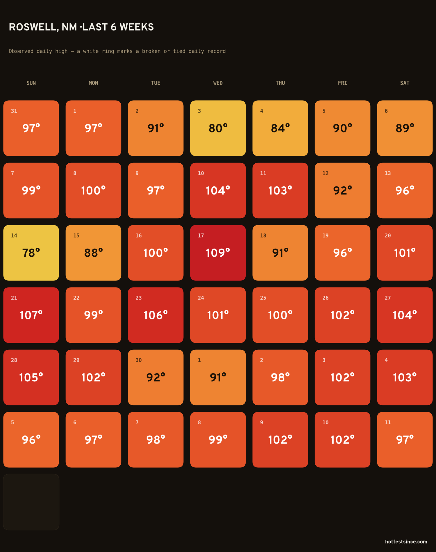 Roswell, NM — last six weeks of daily high