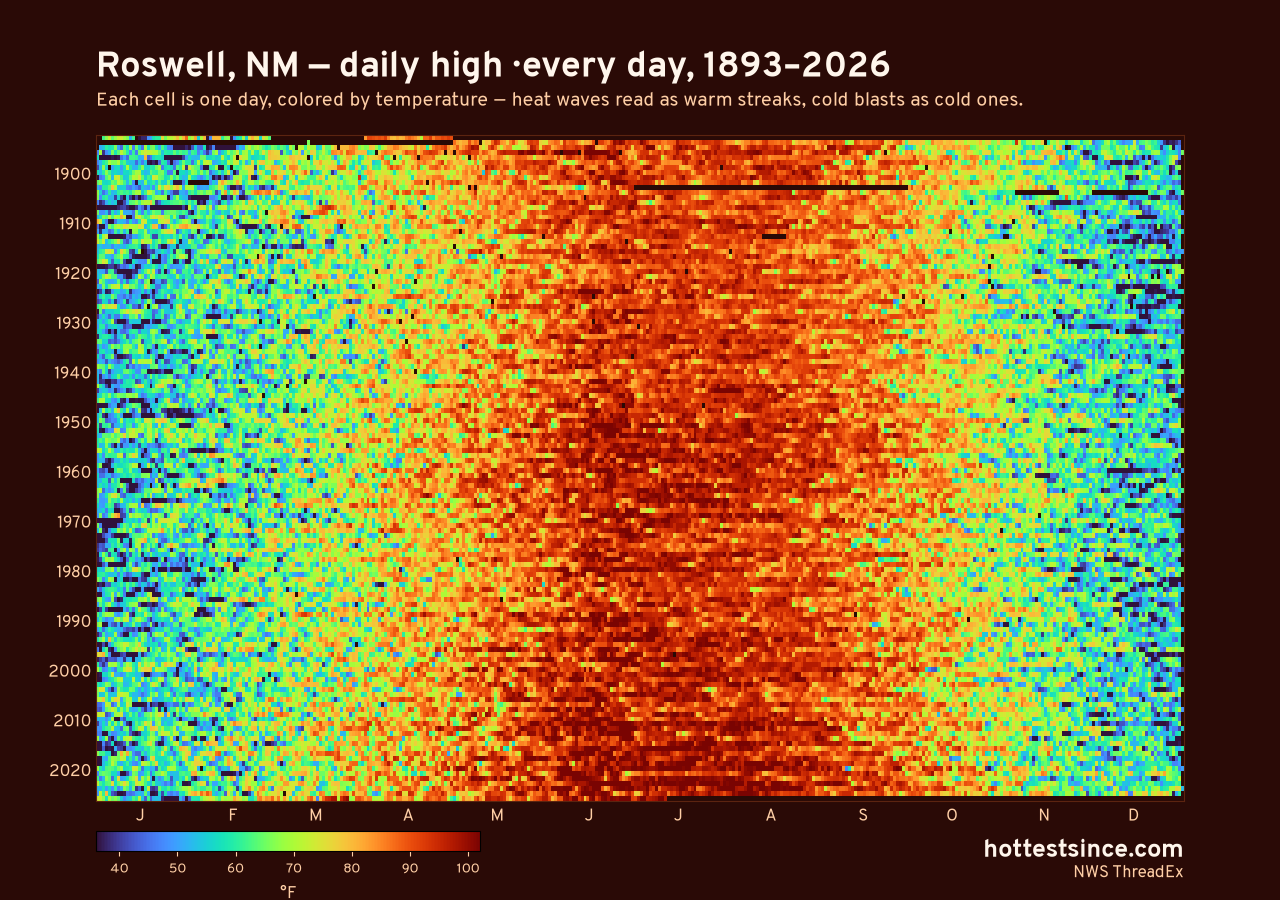 Roswell, NM daily high heat map 1893–2026