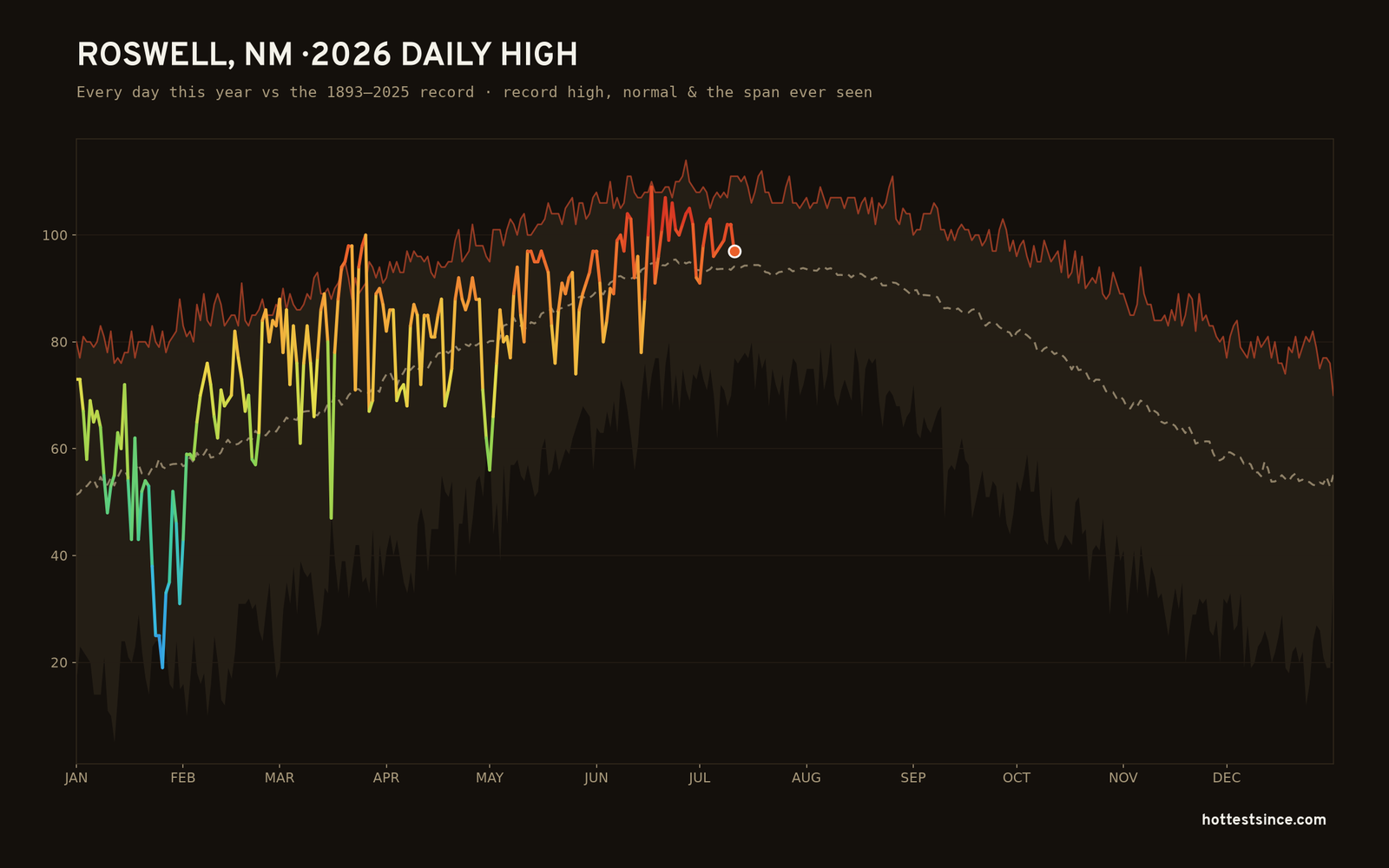 Roswell, NM — 2026 daily high trace