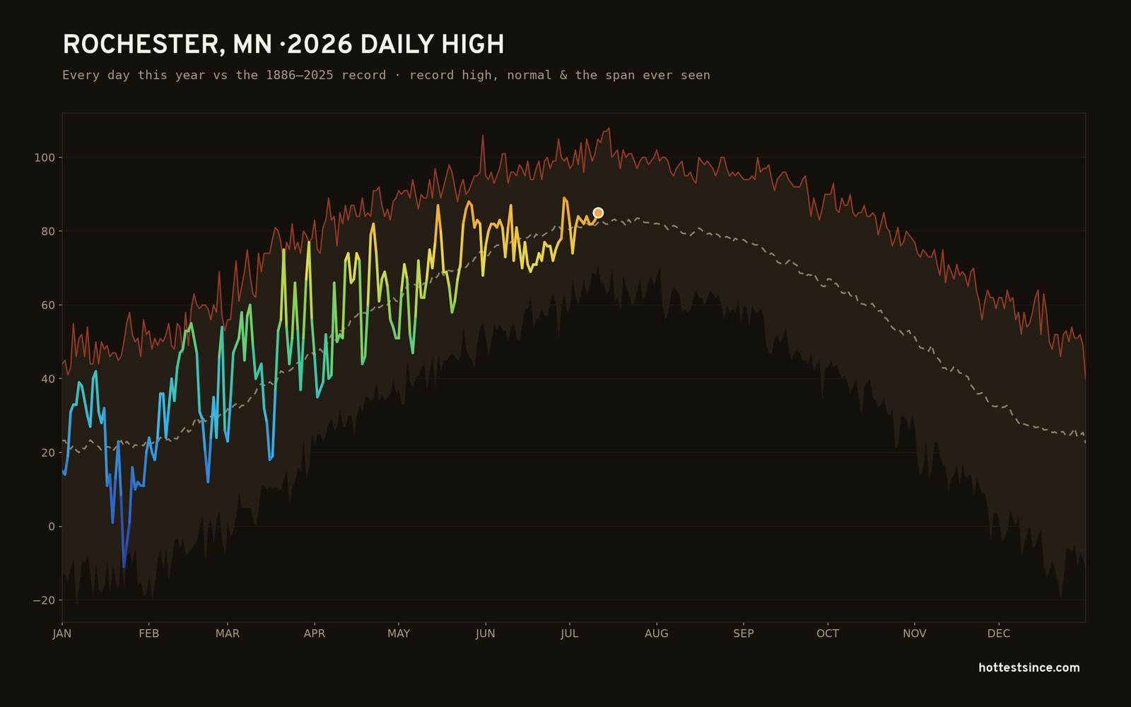 Rochester, MN — 2026 daily high trace