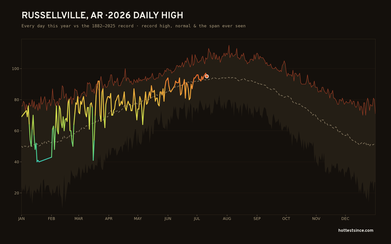 Russellville, AR — 2026 daily high trace