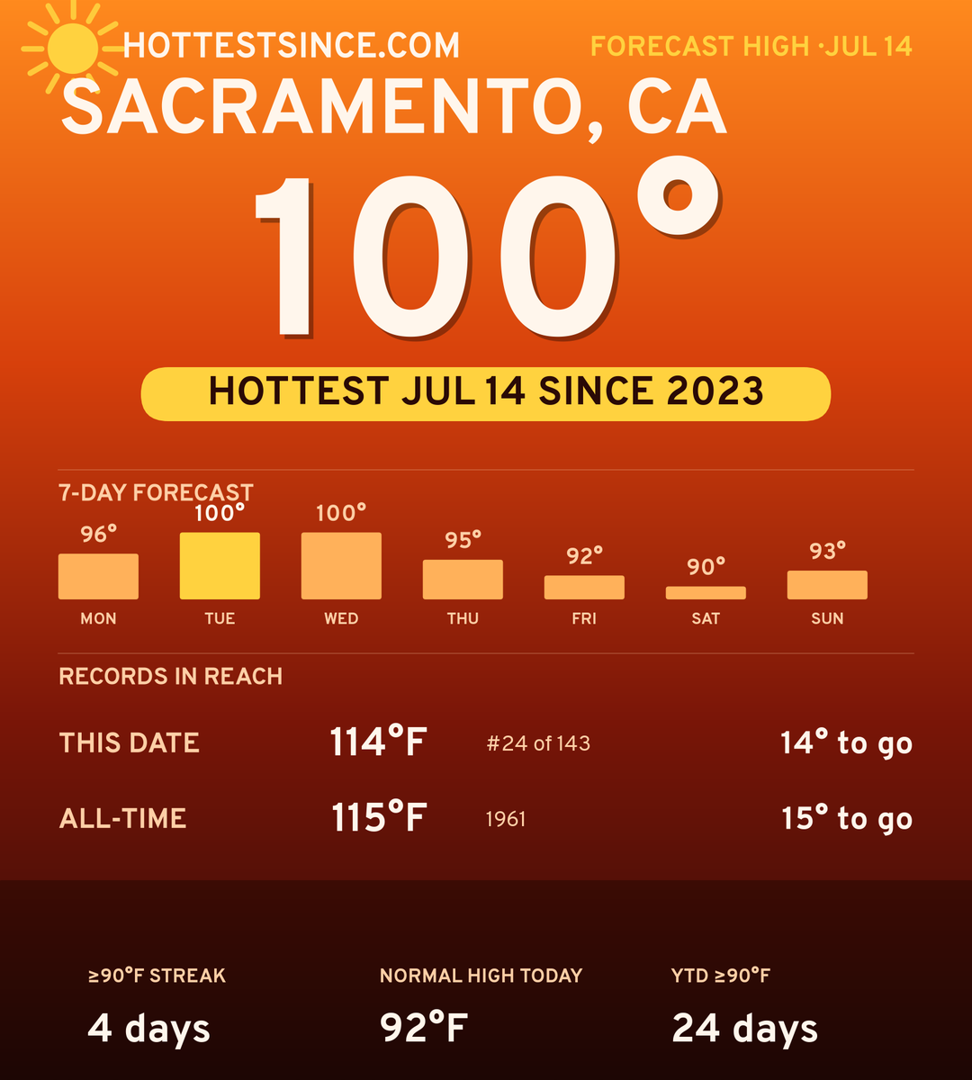 Sacramento, CA hot share card