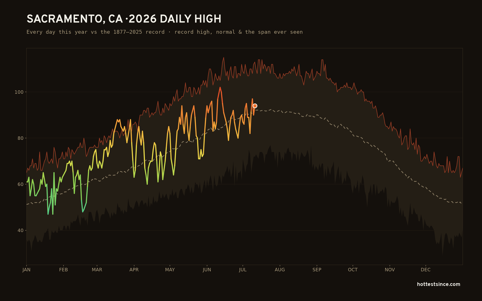 Sacramento, CA — 2026 daily high trace