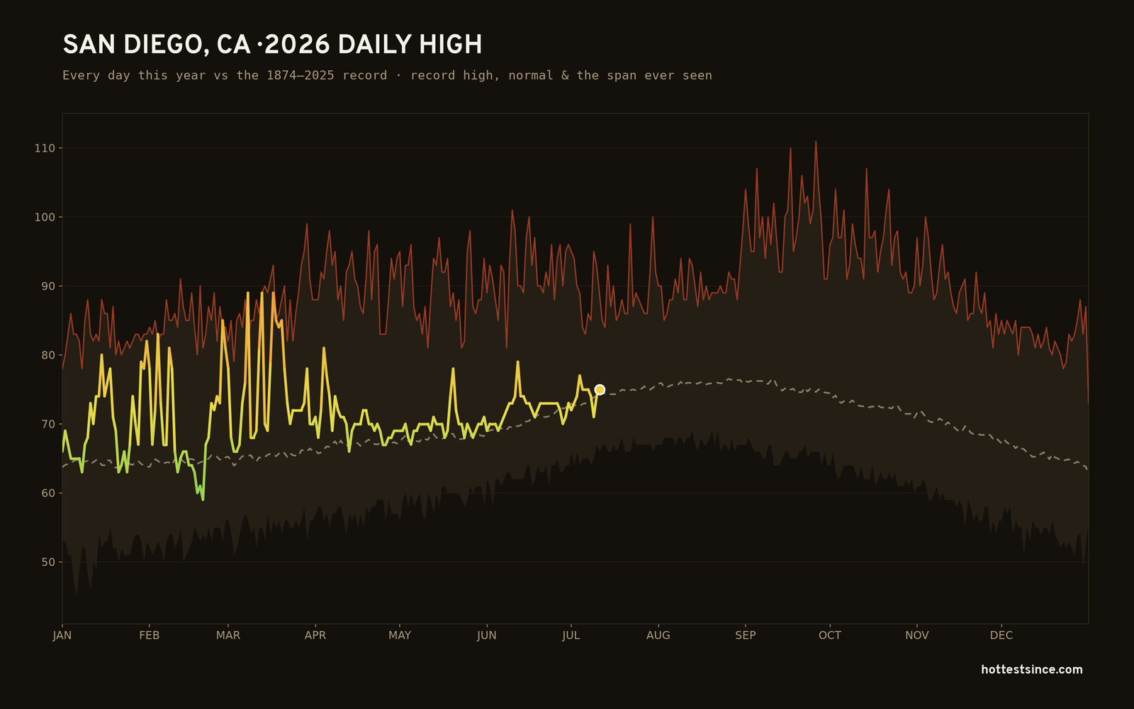 San Diego, CA — 2026 daily high trace