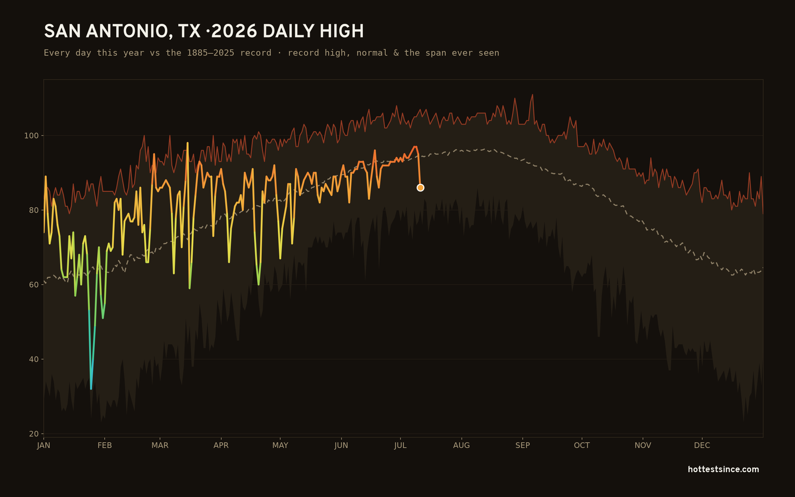 San Antonio, TX — 2026 daily high trace