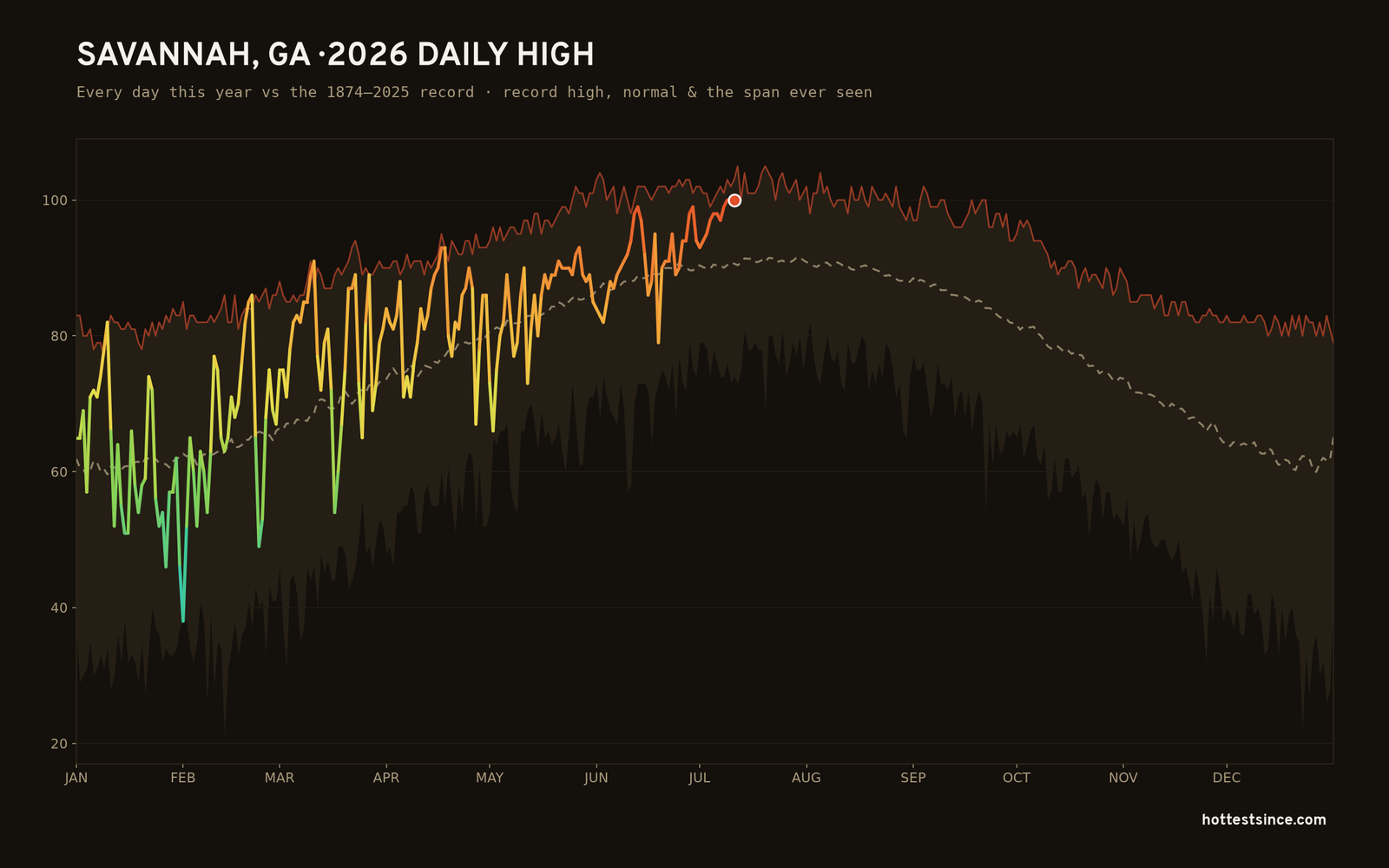 Savannah, GA — 2026 daily high trace