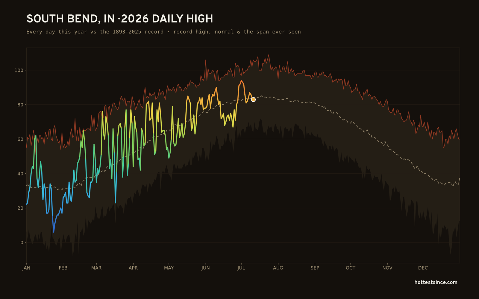 South Bend, IN — 2026 daily high trace