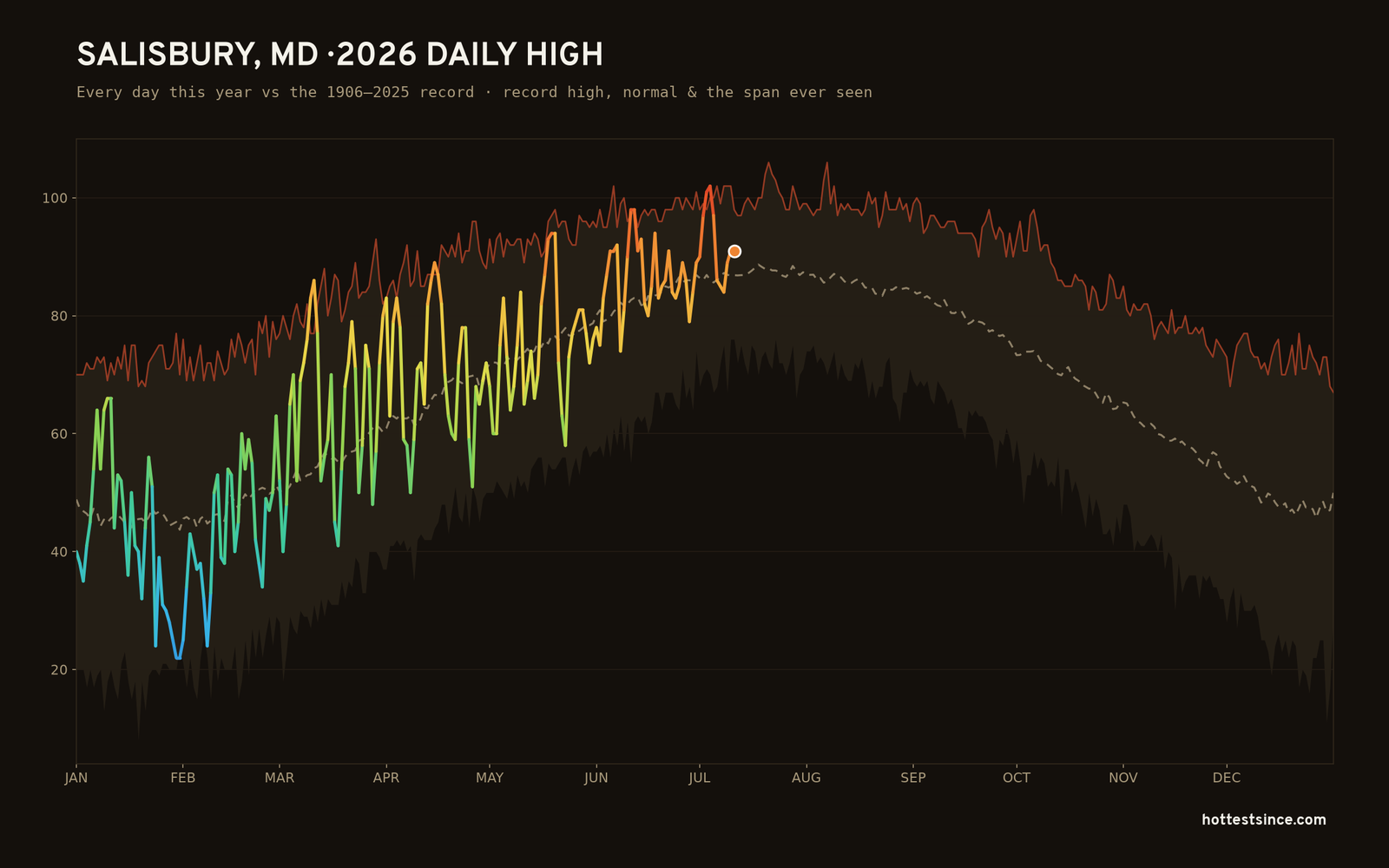 Salisbury, MD — 2026 daily high trace