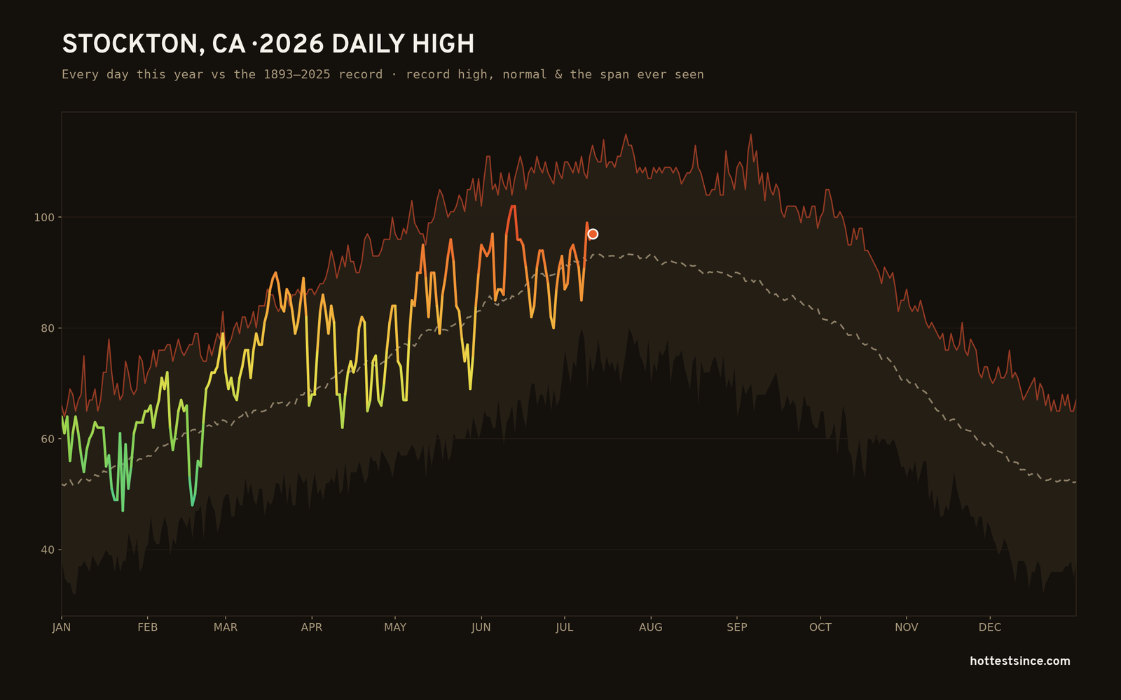 Stockton, CA — 2026 daily high trace