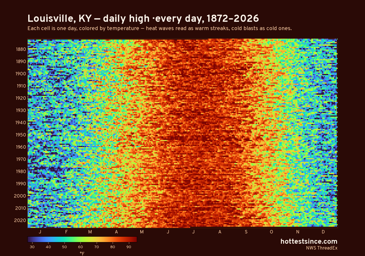 Louisville, KY daily high heat map 1872–2026