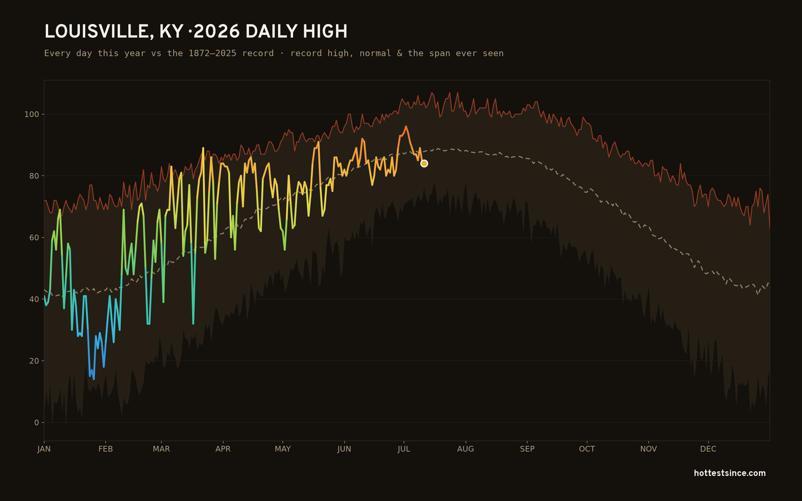 Louisville, KY — 2026 daily high trace