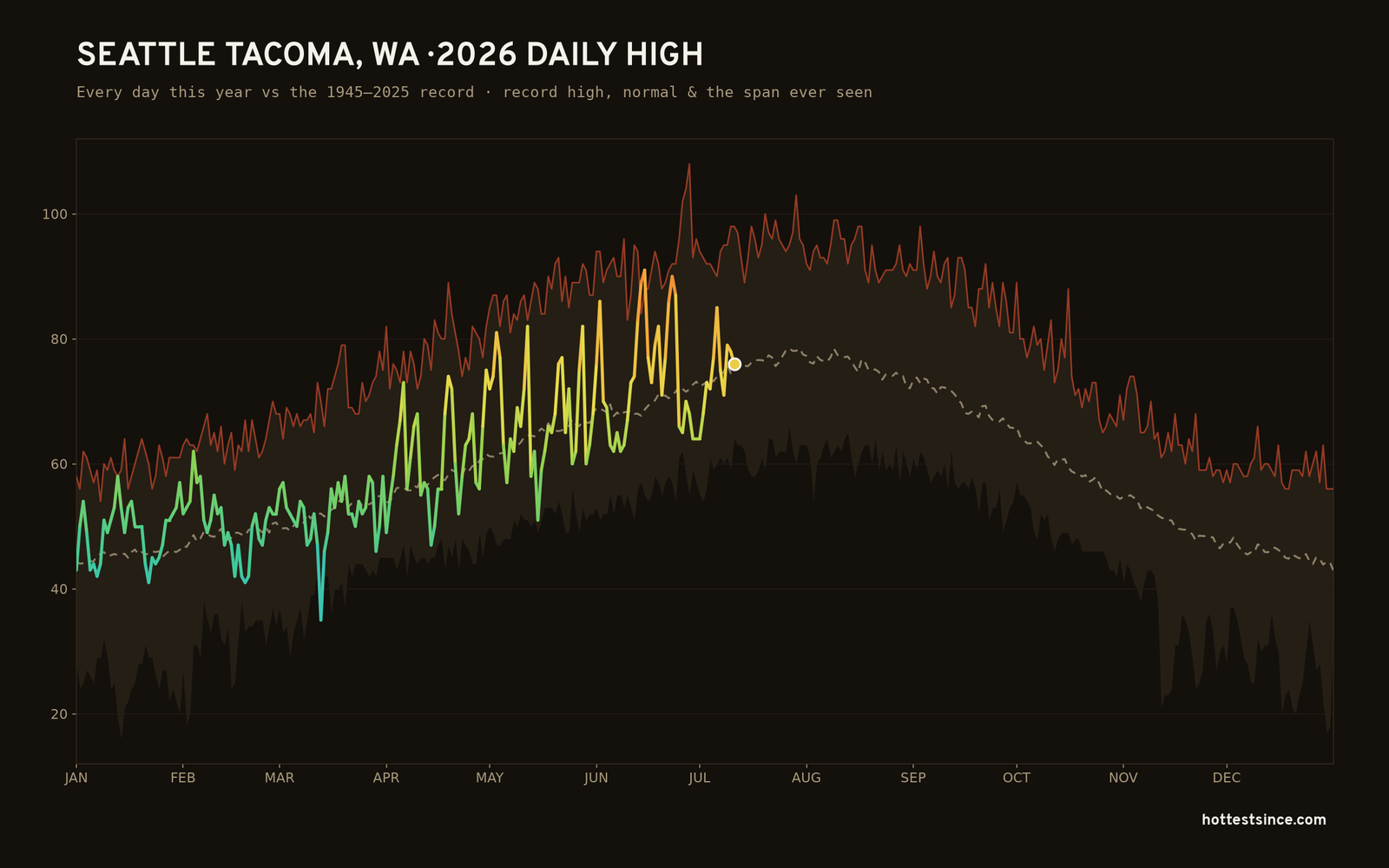 Seattle Tacoma, WA — 2026 daily high trace