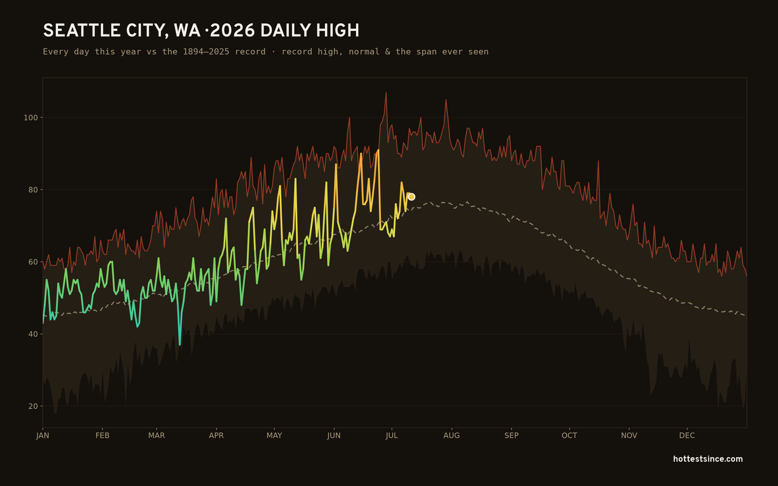Seattle City, WA — 2026 daily high trace