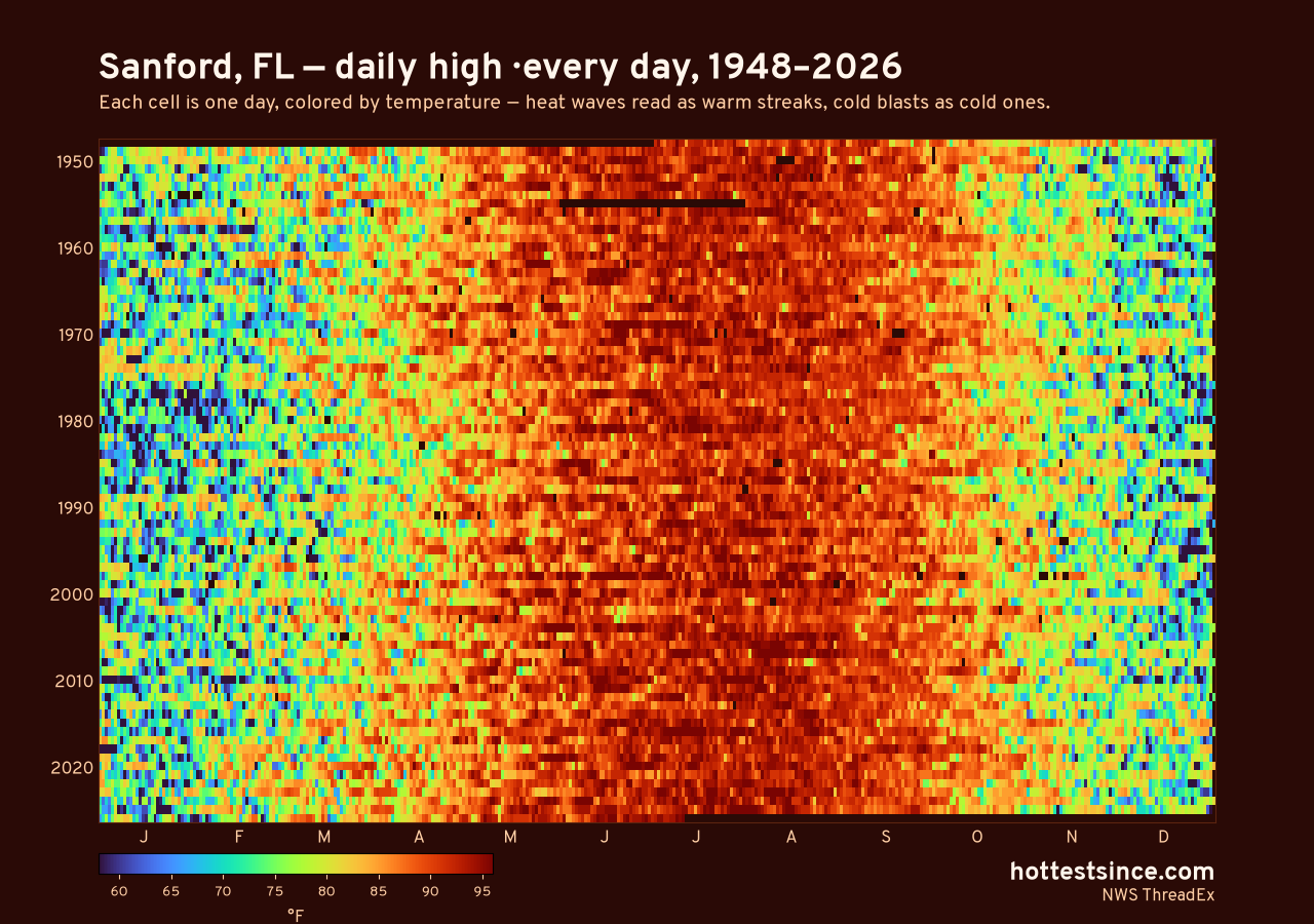 Sanford, FL daily high heat map 1948–2026