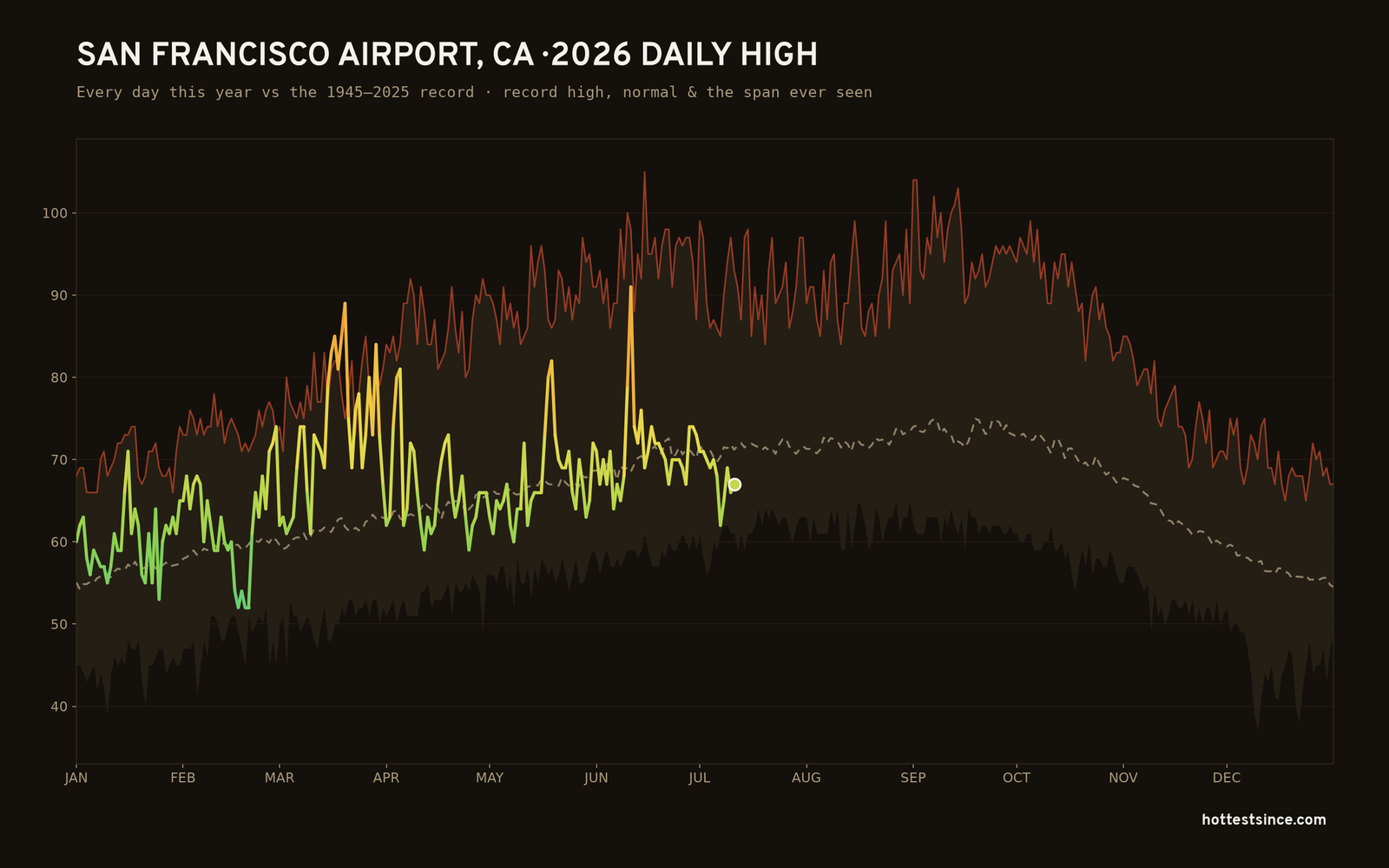 San Francisco Airport, CA — 2026 daily high trace