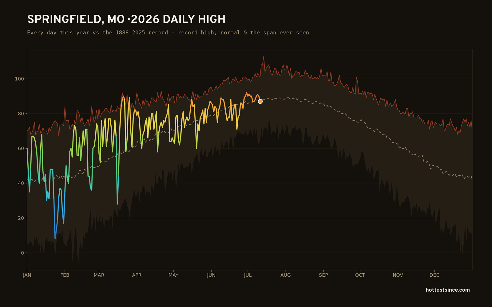 Springfield, MO — 2026 daily high trace