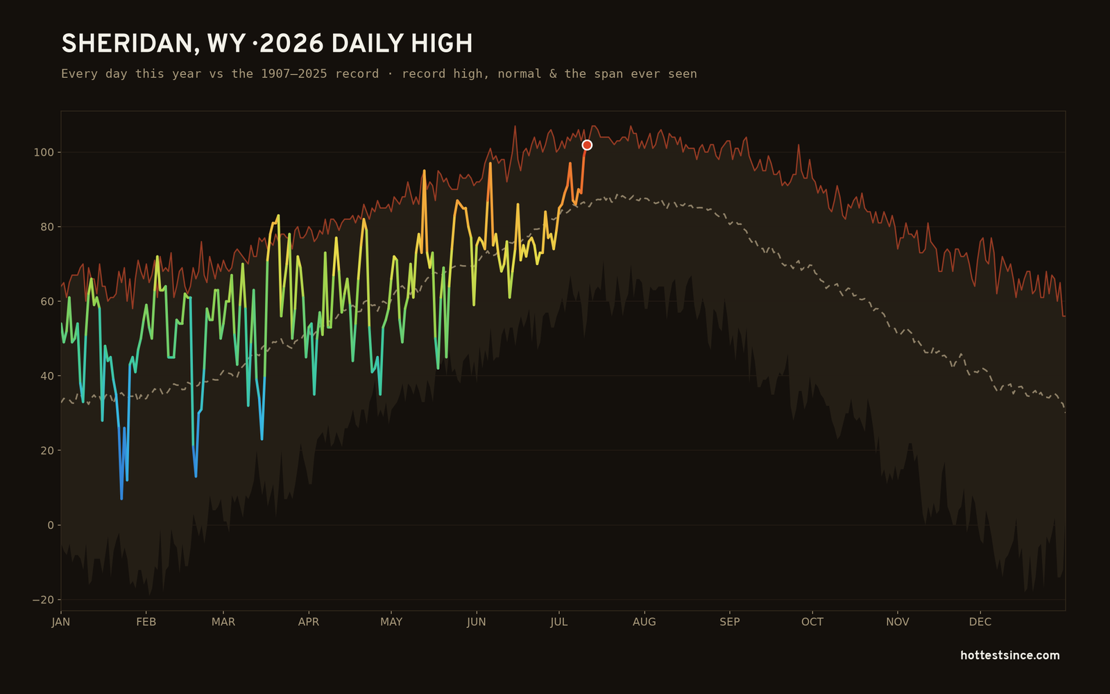 Sheridan, WY — 2026 daily high trace