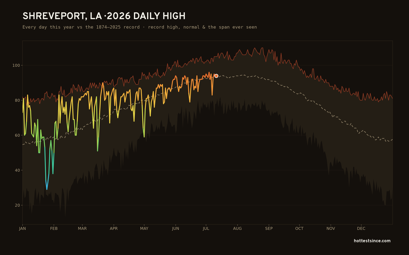 Shreveport, LA — 2026 daily high trace