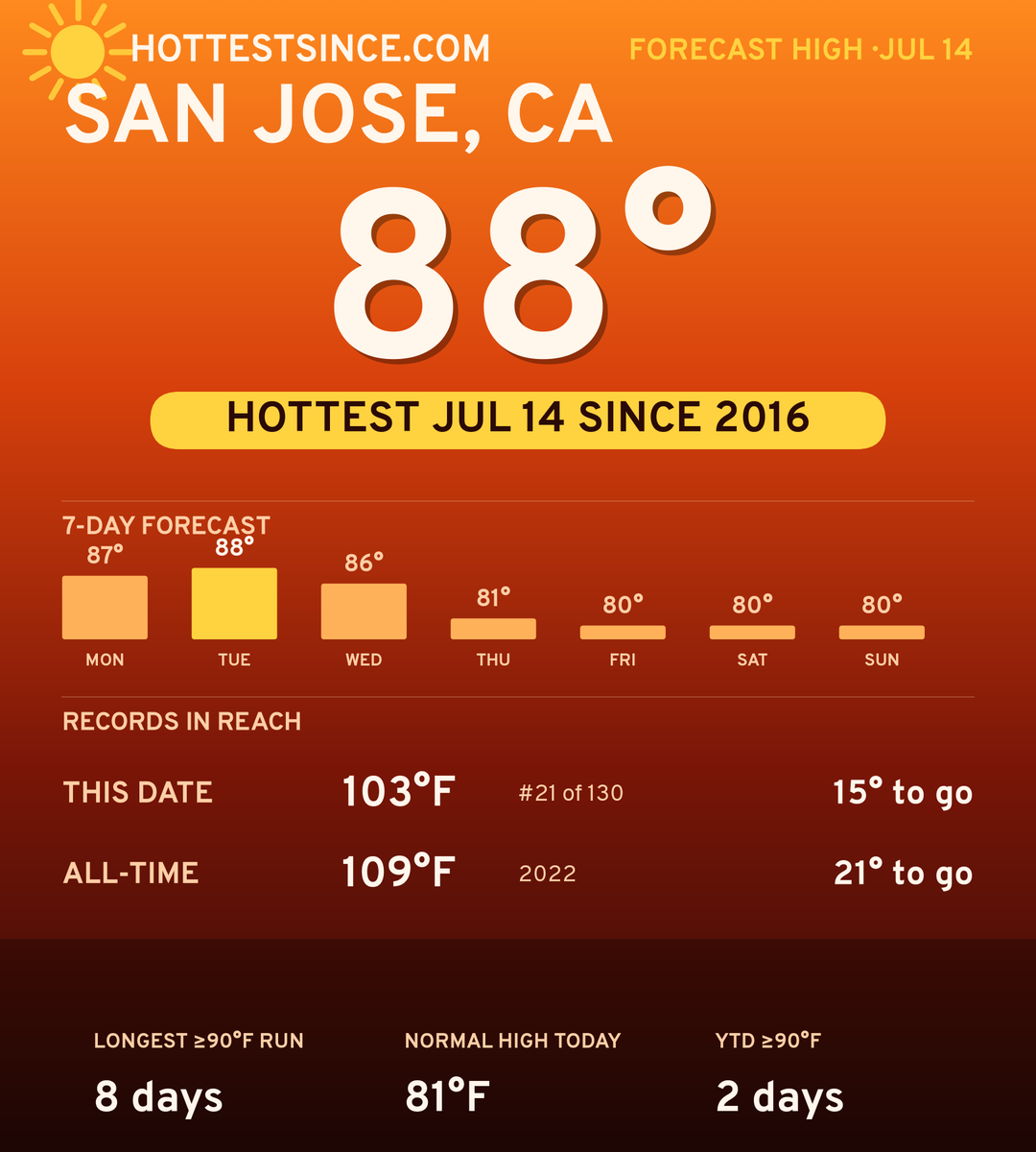 San Jose, CA hot share card