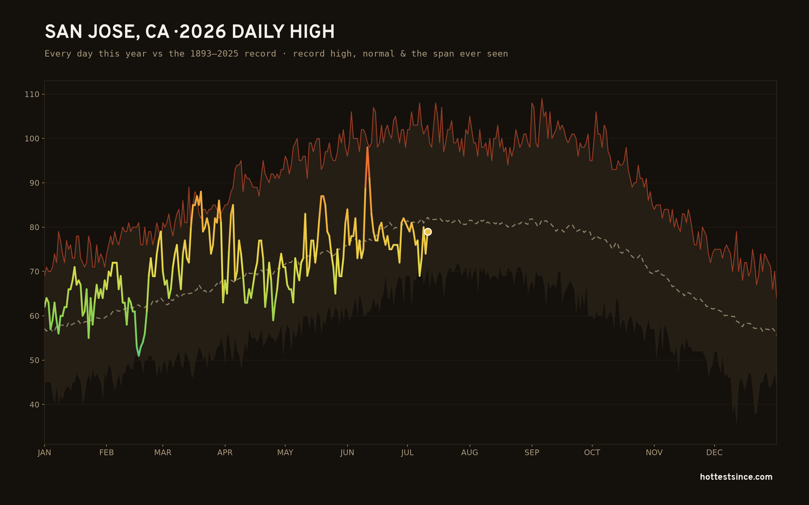 San Jose, CA — 2026 daily high trace