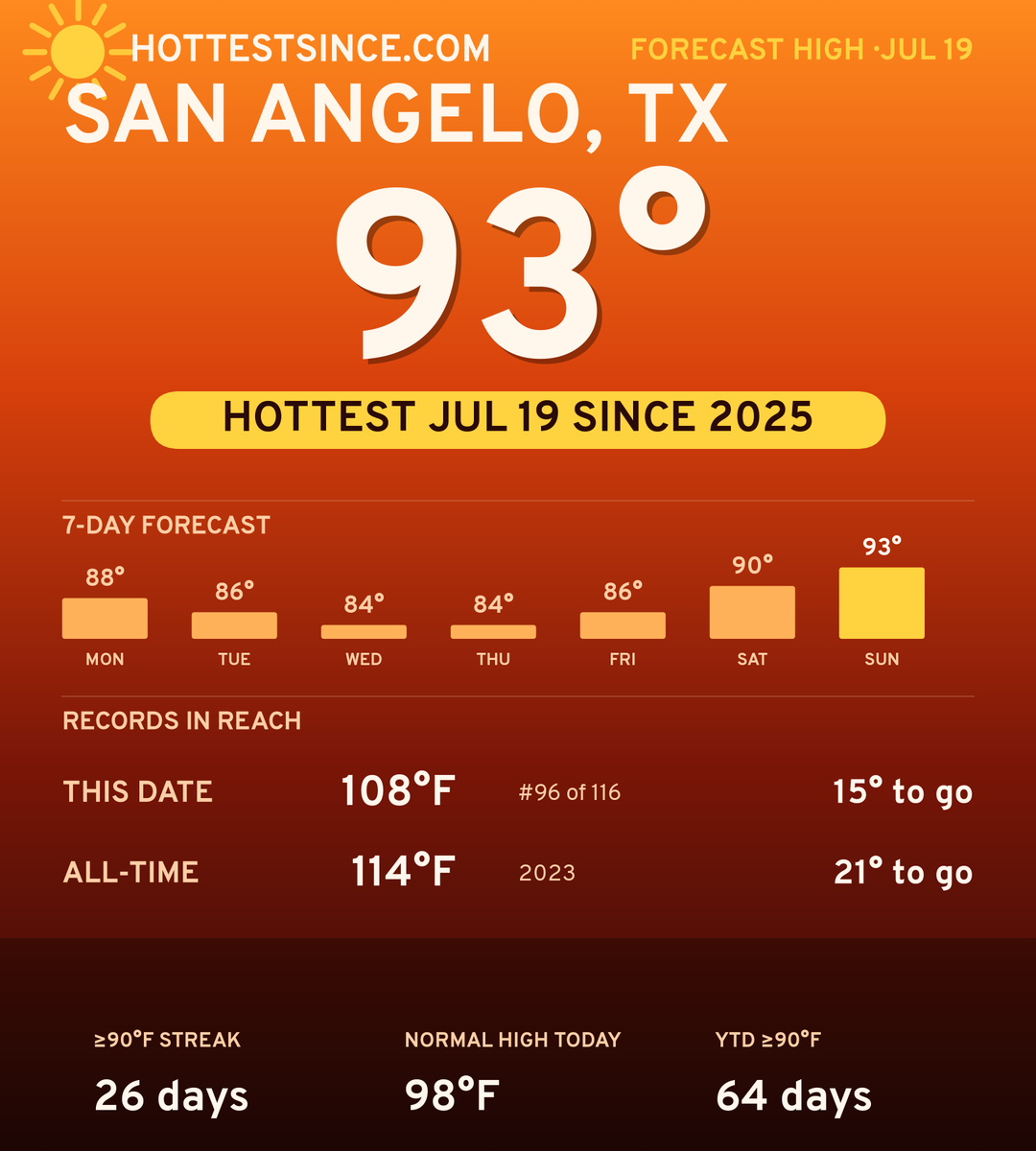 San Angelo, TX hot share card