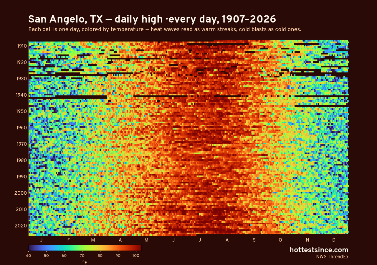 San Angelo, TX daily high heat map 1907–2026