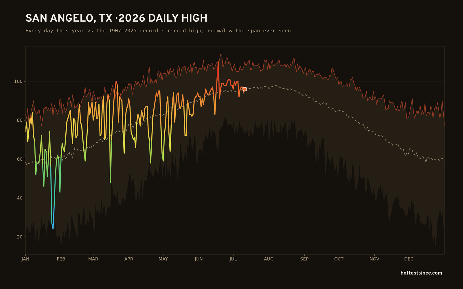 San Angelo, TX — 2026 daily high trace