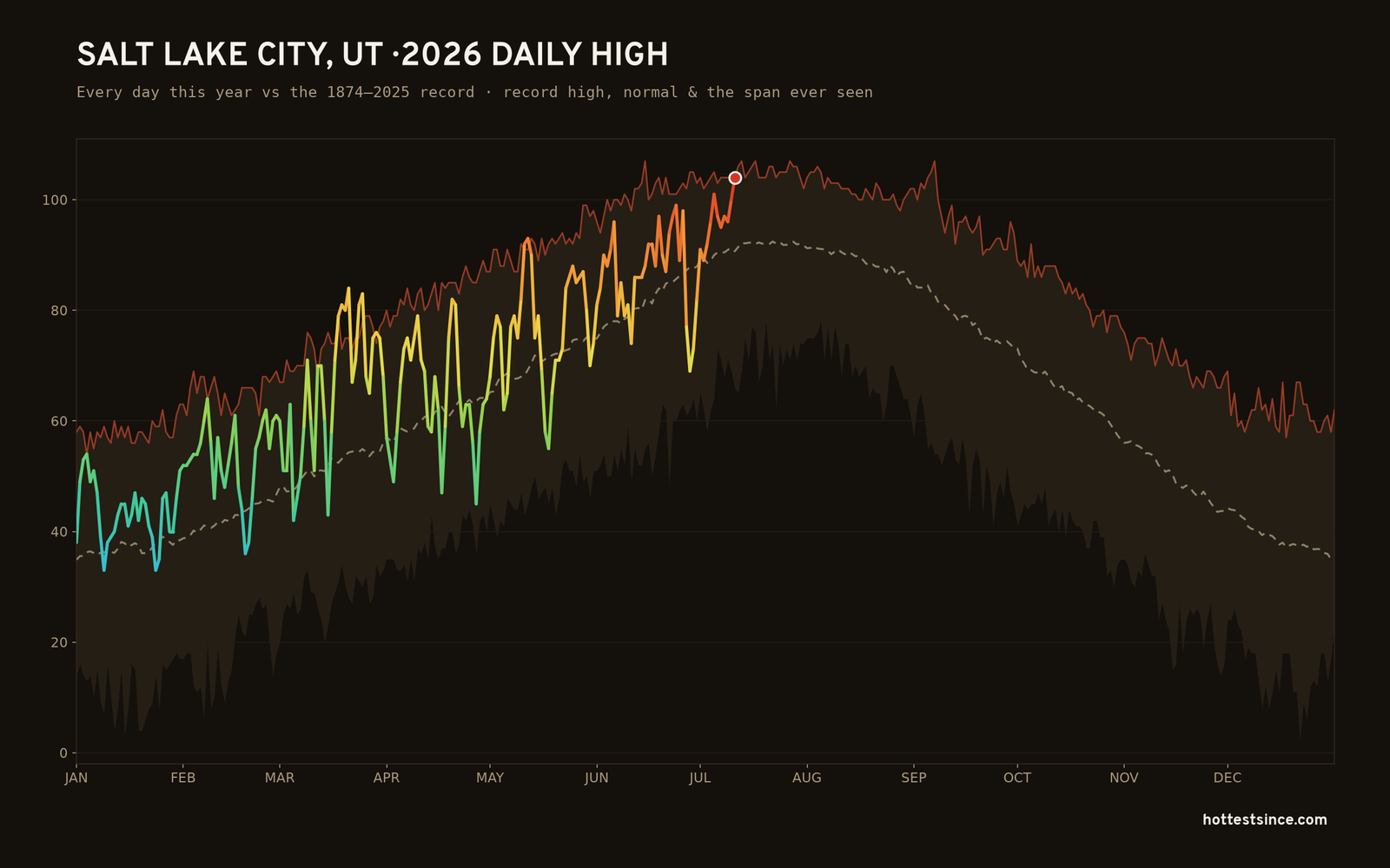 Salt Lake City, UT — 2026 daily high trace