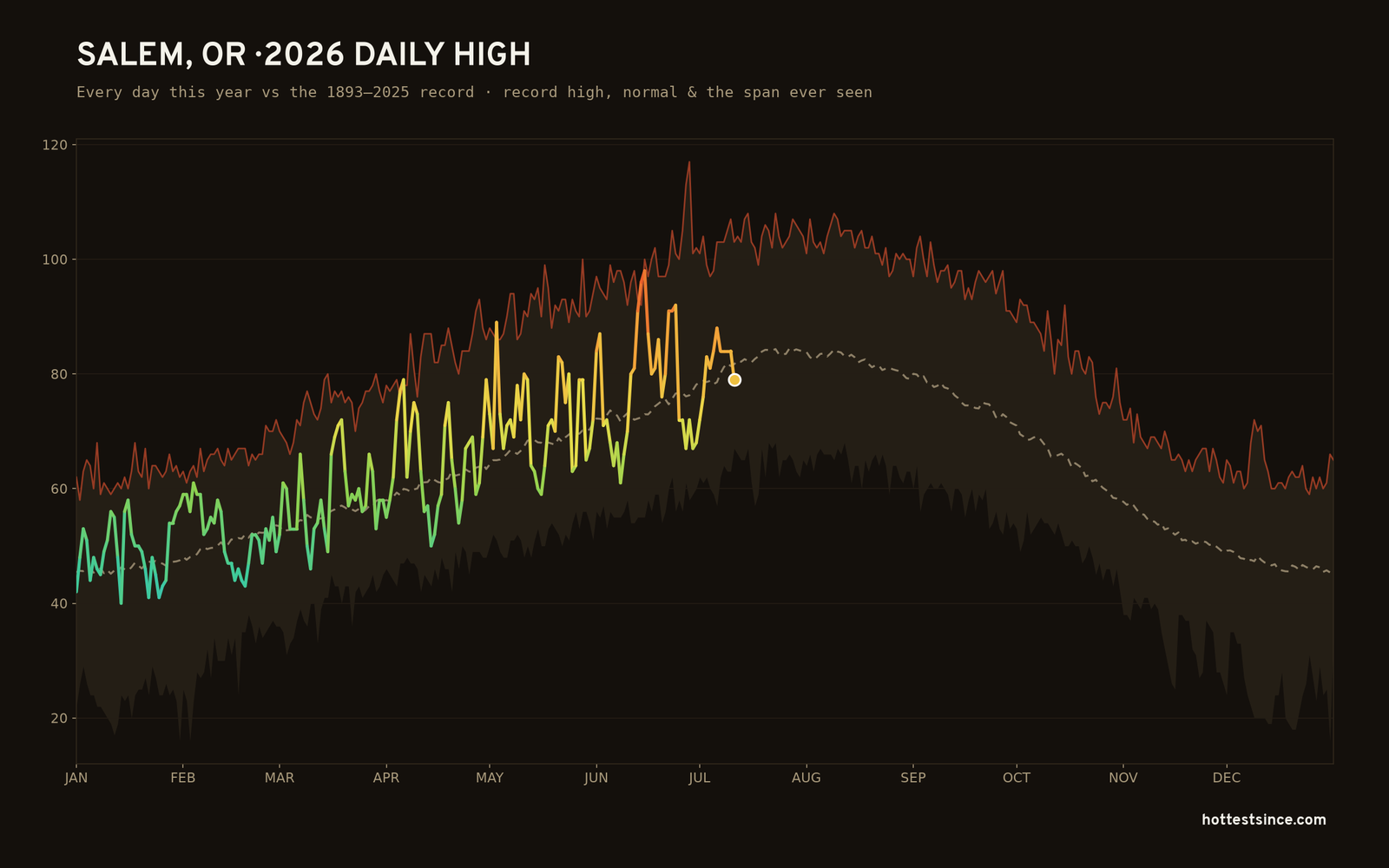 Salem, OR — 2026 daily high trace