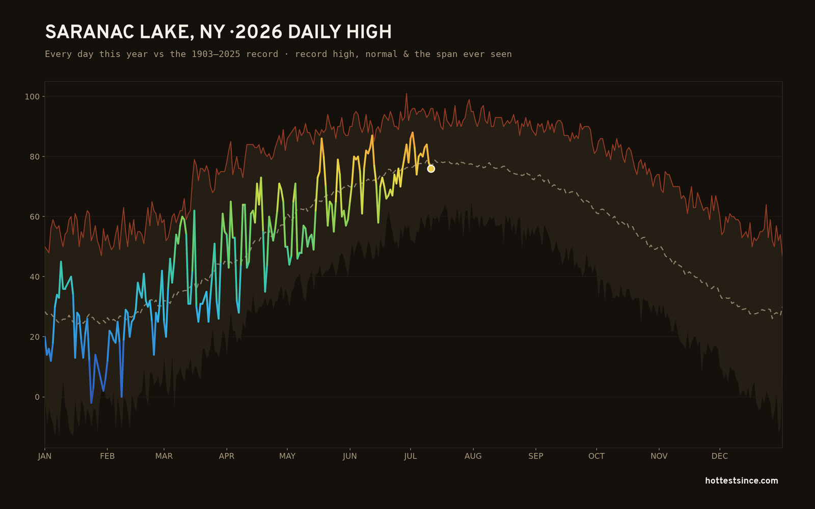Saranac Lake, NY — 2026 daily high trace